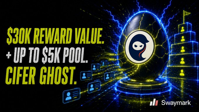 Promotional graphic with text '$30K REWARD VALUE. + UP TO $5K POOL. CIFER GHOST.' featuring an egg-shaped ghost mascot on a pedestal with lightning effects, alongside profile icons and Swaymark branding.