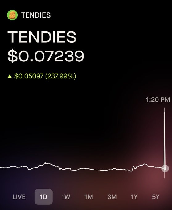 A Robinhood app screenshot showing the TENDIES token (with a 'tendies' emoji icon) at $0.07239, up 237.99%, with a dramatic price spike on the 1-day chart at 1:20 PM.