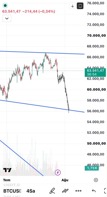 A TradingView chart shows Bitcoin (BTCUSDT) trading at $63,541.47, down 214.44 (−0.34%) on the 4-hour timeframe, with a descending wedge pattern visible as price tests the lower trendline near $56,000—suggesting a potential breakout setup that aligns with the bullish "#Bitcoin I think you can do it" sentiment.