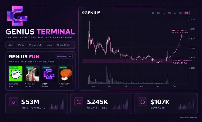 The image displays the "Genius Terminal" dashboard, marketed as "The Onchain Terminal for Everything," featuring a $GENIUS price chart showing an "Accumulation Zone $0.30-$0.34" approaching a "Previous ATH" near $1.0000. Below the chart, metrics highlight $53M in trading volume, $245K in creator fees, and $107K in buybacks, alongside a "Genius Fun" section showcasing RWa & stock-themed tokens like $GCAT (Genius Cat). This visual reinforces the post's claim about Genius Terminal being a robust onchain trading platform with significant financial traction and momentum on the BNB Chain.