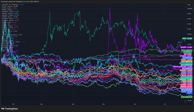 TradingView chart on a dark background showing multiple colorful lines representing major US stock tickers (BTCUSD, ETHUSD, TSLA, NVDA, AAPL, AMZN, MSFT, etc.) with percentage changes listed on the left side.