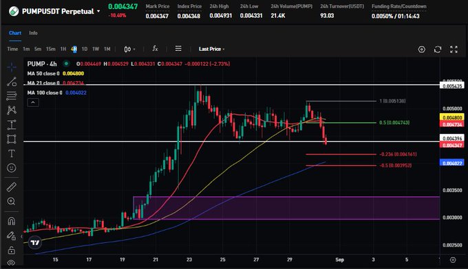 A TradingView chart of PUMPUSDT Perpetual showing the token PUMP down 10.48% to $0.004347 on the 4-hour timeframe, with the price action breaking below the 0.5 Fibonacci level ($0.004743) and nearing key support zones at $0.004022 and the highlighted $0.0033-$0.0029 range.