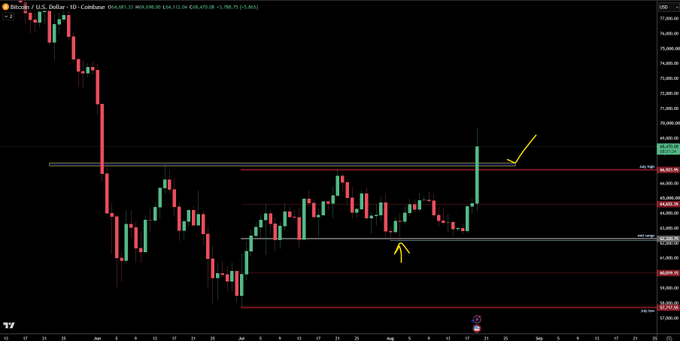 A Bitcoin (BTC/USD) daily candlestick chart on Coinbase showing price around $65,408, with yellow annotations pointing to a recent breakout above the $64,000 resistance level toward $66,000—illustrating the bullish momentum referenced in the "$BTC" post.