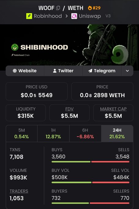 A cryptocurrency trading dashboard for the WOOF/WETH token pair on Robinhood Chain via Uniswap V3, showing the token 'SHIBINHOOD' priced at $0.055549 USD with a $5.5M market cap and 21.62% 24H gain.