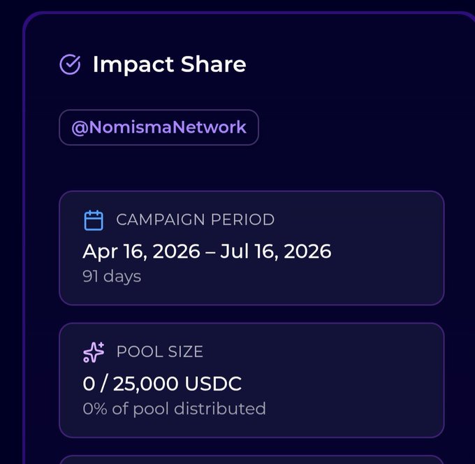 Dark-themed dashboard panel titled 'Impact Share' for @NomismaNetwork, showing a campaign period from Apr 16, 2026 to Jul 16, 2026 (91 days) and a pool size of 0/25,000 USDC.