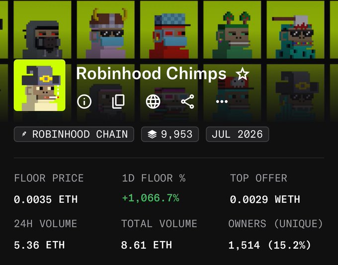 The image displays a marketplace listing for the "Robinhood Chimps" NFT collection on Robinhood Chain, featuring a floor price of 0.0035 ETH with a notable +1,066.7% surge in 1-day floor price, 24-hour volume of 5.36 ETH, and 1,514 unique owners, visually supporting the post's question about why this collection is pumping.
