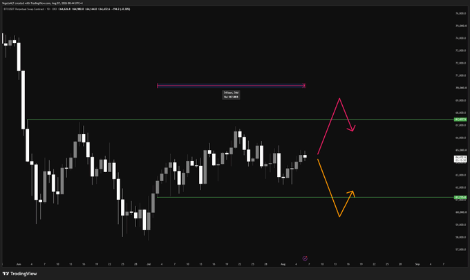 A TradingView candlestick chart of Bitcoin (BTCUSD) on Nasdaq data from August 2025 shows a prolonged sideways consolidation range between roughly 67,400 and 67,600, with drawn arrows illustrating potential breakout scenarios above resistance and breakdown scenarios below support, visually reinforcing the post's frustration that market makers have been trapping traders within this tight range for weeks.