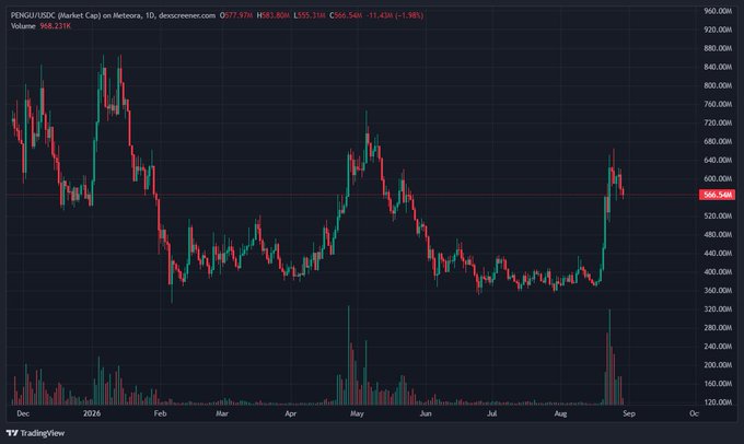 A TradingView candlestick chart for PENGU/USDC on Meteora, showing a value of 568.21K with a decline of 1.98%, displaying significant price volatility over several months.