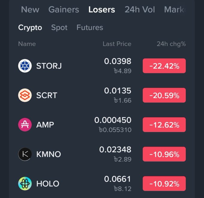 A cryptocurrency 'Losers' list showing STORJ (-22.42%), SCRT (-20.59%), AMP (-12.62%), KMNO (-10.96%), and HOLO (-10.92%) with their last prices in ฿.