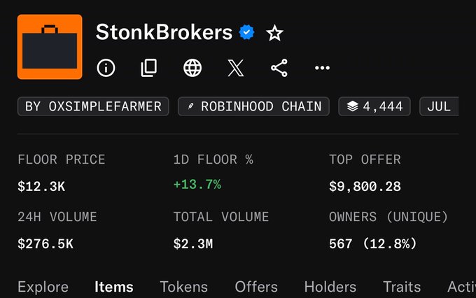 The image displays an OpenSea NFT collection page for "StonkBrokers" with a verified badge, showing a floor price of $12.3K, a 1D floor increase of +13.7%, a top offer of $9,800.28, 24H volume of $276.5K, and total volume of $2.3M on the Robinhood Chain. The data directly supports the post's claim of a renewed NFT hype, highlighting the $12.3K floor price that signals renewed bullish momentum for StonkBrokers.