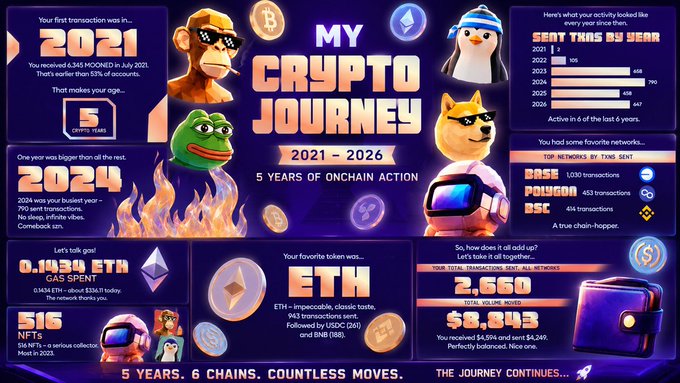 Infographic titled 'MY CRYPTO JOURNEY 2021-2026: 5 YEARS OF ONCHAIN ACTION' displaying personal crypto statistics including first transaction in 2021, peak year 2024 with 790 sent transactions, 0.1434 ETH gas spent, favorite token ETH, and total notes worth $8,843.