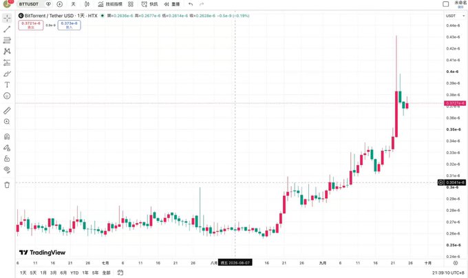 A BitTorrent (BTT/USDT) TradingView chart on HTX shows a sharp uptrend in the 1-hour timeframe, with the price rising from around $0.00000025 to a peak near $0.00000044, currently at $0.00000038 (+2.19%), reflecting bullish momentum that aligns with the post's outlook on BTT's focus on decentralized storage and AI computing power.