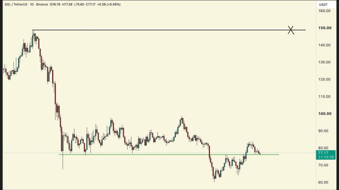 A SOL/TetherUS 1D price chart on Binance showing SOL priced at 77.17 USDT, down 24% with a notable downtrend from around $150 to the $77 support level.