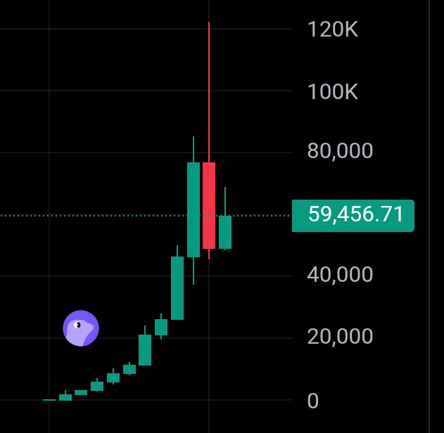 A cryptocurrency price chart showing a candlestick pattern with a dramatic price spike to approximately $59,456.71, with a long upper wick reaching toward 120K, and a small purple cartoon face icon in the corner.