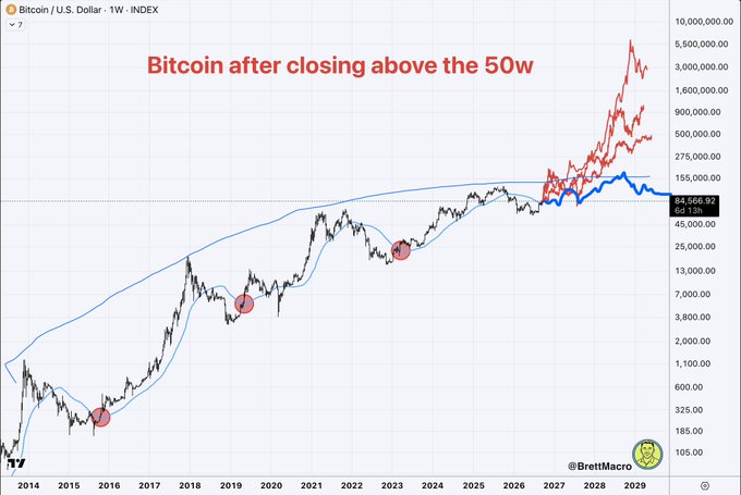 A Bitcoin/U.S. Dollar weekly chart titled 'Bitcoin after closing above the 50w' by @BrettMacro showing price movements from 2014 to 2029, currently at 64,656.92 with 64.13% change.