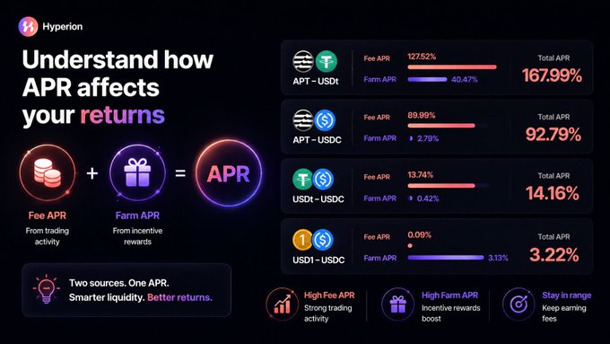Hyperion DeFi infographic titled 'Understand how APR affects your returns' showing Fee APR + Farm APR = APR for pairs APT-USDt (167.99% total), APT-USDC (92.79%), USDt-USDC (14.16%), and USD1-USDC (3.22%).