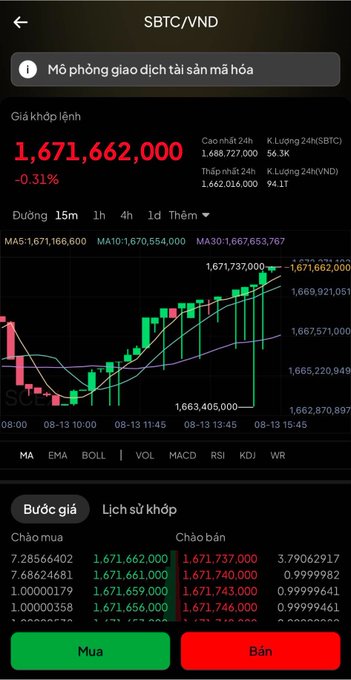 A cryptocurrency trading chart for SBTC/VND showing a price of 1,671,662,000 VND with a -0.31% change and candlestick data from 08-13.