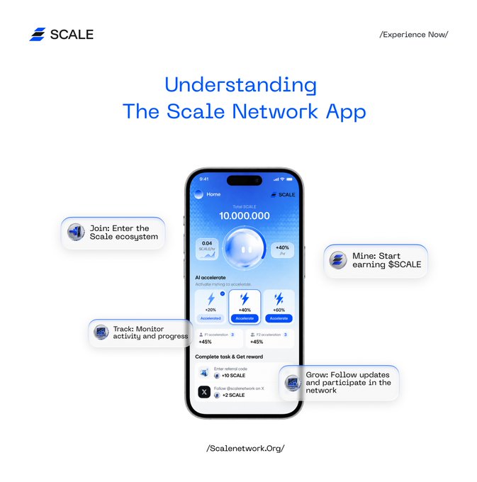 A promotional graphic titled "Understanding The Scale Network App" displays a smartphone mockup showcasing the Scale app interface, with callouts highlighting key features: "Join: Enter the Scale ecosystem," "Mine: Start earning $SCALE," "Track: Monitor activity and progress," and "Grow: Follow updates and participate in the network." The app screen prominently displays a total SCALE balance of 10,000,000 and an AI accelerate feature offering +20%, +40%, or +60% boost rewards, visually representing how users can engage with the Scale Network to participate in AI compute resources.
