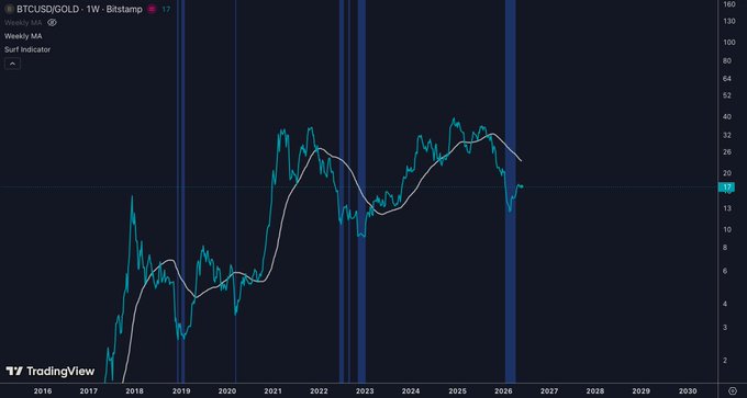 The image shows a chart of Bitcoin's price over time, which has been updated multiple times throughout the day. The chart displays fluctuations in the value of Bitcoin, with peaks and valleys indicating changes in its market sentiment. The chart also includes a wave indicator that suggests a possible trend or pattern in the cryptocurrency market. The post about Bitcoin and Gold seems to be related to this chart, as it mentions Bitcoin/GOLD and 100 WMA, which are indicators used by traders to predict price movements.