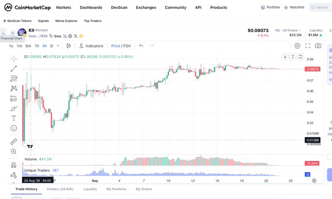 A CoinMarketCap chart page for the token KII, showing a current price of $0.08073, a market cap of $25.2M, and a 4-hour price chart with candlesticks trending upward over late August and September.