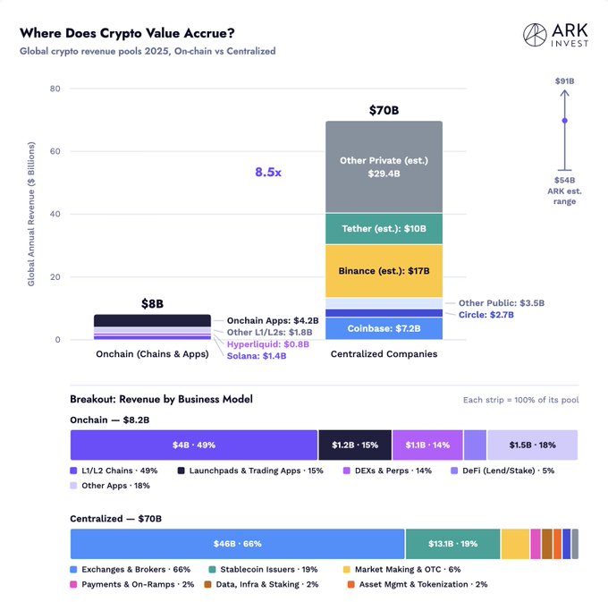 The image, titled "Where Does Crypto Value Accrue?" from ARK Invest, illustrates the stark contrast between on-chain and centralized crypto revenue pools in 2025, with on-chain applications generating just $8B compared to $70B in centralized companies (an 8.5x disparity, with ARK estimating the figure could reach $54B–$91B). Key entities highlighted include Coinbase ($7.2B), Binance ($17B), Tether ($10B), and Circle ($2.7B) on the centralized side, while Hyperliquid ($0.8B) and Solana ($1.4B) lead the on-chain side—reinforcing the "on-chain vs. off-chain" theme by showing that value capture remains heavily concentrated in centralized entities.