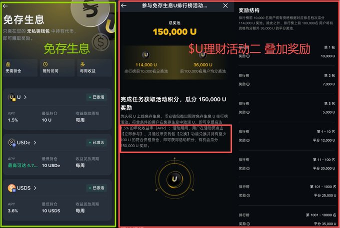 A screenshot of a Chinese cryptocurrency platform showing a savings promotion ('免存生息') with U, USDe, and USDS assets, highlighting a 150,000 U reward campaign ('$U理财活动二叠加奖励').