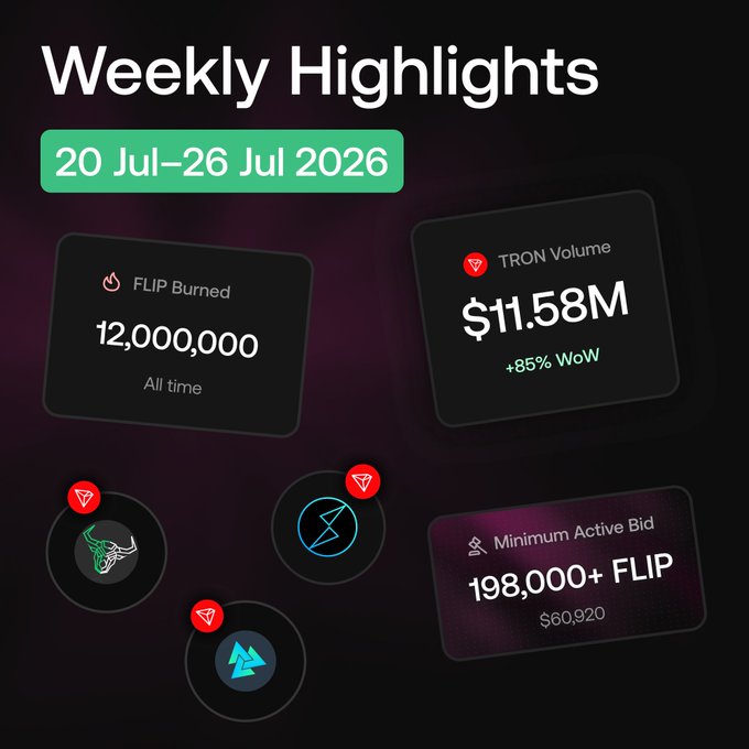 Weekly Highlights graphic for 20 Jul–26 Jul 2026 showing 12,000,000 FLIP Burned (all time), $11.58M TRON Volume (+85% WoW), and a Minimum Active Bid of 198,000+ FLIP ($60,920), with logos for TRON, SunSwap, and Sun.io.
