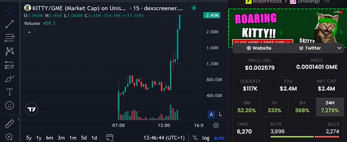 A DEX screener chart showing KITTY/GME market cap surging to $2.41M (+17.16%) on Uniswap v4, alongside a promotional banner for "Roaring Kittyy" token with a $2.4M market cap, $117K liquidity, and 6,270 transactions—promoting the Roaring Kitty mint launch on Robinhood at 5PM UTC.