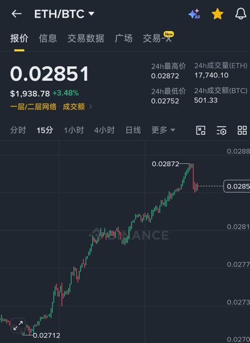 The image shows a stock market chart for Eth coins, specifically Bitcoin. The chart displays an upward trend with Bitcoin's value increasing over time. A downward trend can also be seen, as indicated by the yellow line below the positive upward curve. The overall sentiment of the chart is likely positive or growing, which is consistent with the quote "The coin was green to begin with and now it's worthETH".