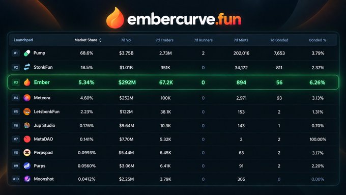Dashboard from embercurve.fun listing memecoin launchpads by market share, with Pump leading at 68.6%, StonkFun at 18.5%, and Ember highlighted in 3rd place at 5.34% market share.