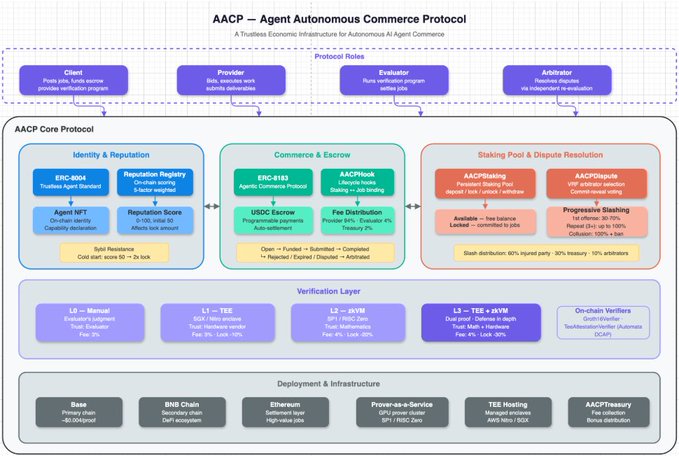 A detailed infographic titled 'AACP – Agent Autonomous Commerce Protocol' outlining a trustless economic infrastructure for autonomous AI agent commerce, featuring sections on protocol roles, identity & reputation, commerce & escrow, staking pool, verification layers, and deployment infrastructure.
