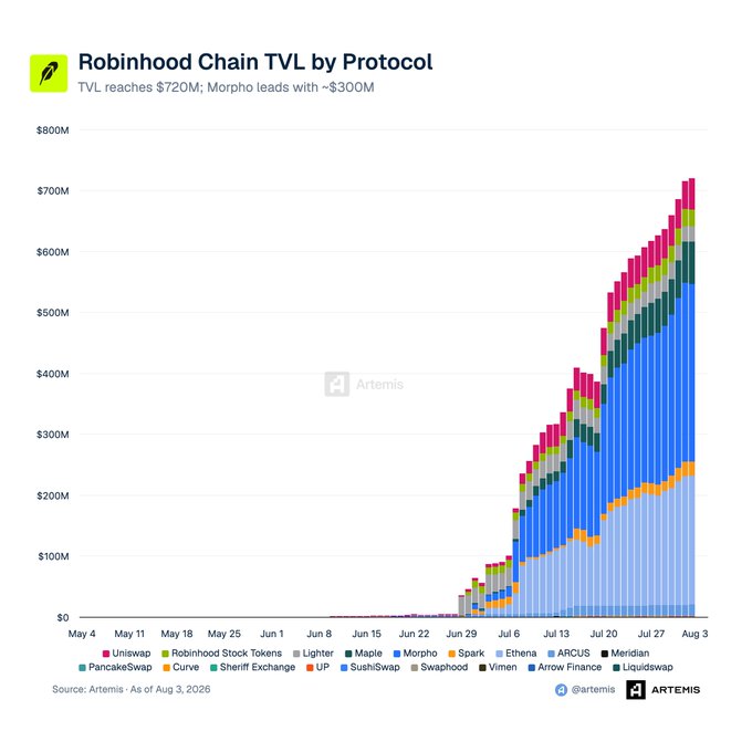 A stacked bar chart titled 'Robinhood Chain TVL by Protocol' showing TVL reaching $720M with Morpho leading at ~$300M, dated Aug 3, 2026, with protocols like SushiSwap, ARCUS, and Uniswap labeled.