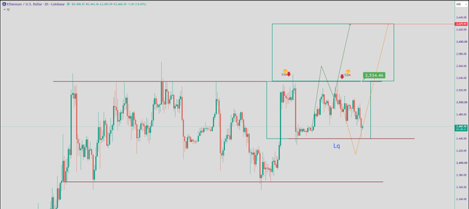 An Ethereum/U.S. dollar trading chart with candlesticks, liquidity (“Liq”) annotations, support/resistance lines, and an indicated 2,524.48 level.