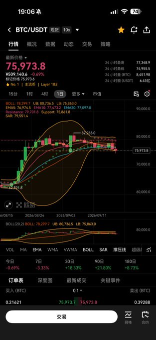 A smartphone screenshot of a BTC/USDT trading chart showing Bitcoin at ¥509,140.6 (≈$75,973.8), down 0.69%, with Bollinger Bands, EMA, and SAR indicators visible, providing the current price context to the post's speculation about how BTC and ETH will react if the Fed raises rates by 25 basis points (with a 92.4% probability).