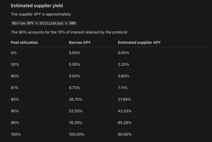The image displays a table titled "Estimated supplier yield" showing how supplier APY is calculated as Borrow APY × Utilization × 90%, with example values ranging from 0% yield at 0% utilization to 90% yield at 100% utilization (with borrow APYs climbing from 5% to 100% as utilization increases). This relates to the post's thesis on HYPE by illustrating the protocol's yield economics, which would be a key revenue driver relevant to evaluating the token's valuation using traditional finance metrics like P/E ratios.
