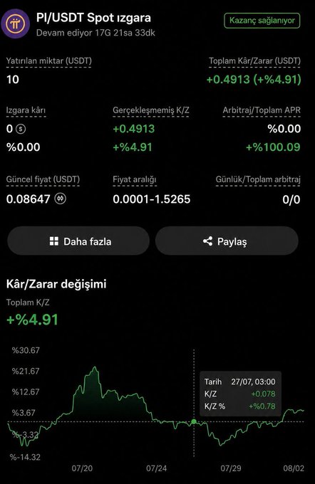 A mobile app screenshot showing a PI/USDT Spot Grid trading interface with a +4.91% profit, 0.08647 daily price, and a profit/loss percentage graph over time.