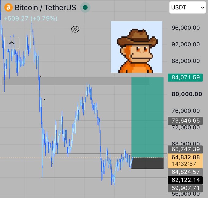 A Bitcoin/USDT price chart showing BTC at $84,071.59 (+0.79%) with a long position open, displaying entry at $64,832.88, a stop-loss at $62,122.14, and take-profit targets extending up to $84,071.59, illustrating a profitable long trade where the caption suggests moving the stop-loss into profit territory.