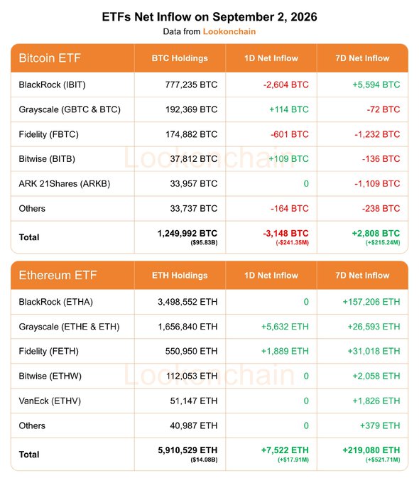 An infographic titled 'ETFs Net Inflow on September 2, 2026' from Lookonchain displaying tabular data for Bitcoin ETFs (BlackRock, Grayscale, Fidelity, Bitwise, ARK 21Shares, Others) showing BTC holdings and inflows, alongside Ethereum ETF data (BlackRock, Grayscale, Fidelity, Bitwise, VanEck, Others) showing ETH holdings and inflows.