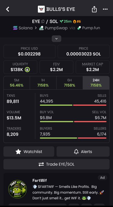 A mobile app interface for 'BULL'S EYE' shows the EYE/SOL token pair on PumpSwap, displaying a price of $0.002298, a 7158% 24-hour gain, and 89,811 transactions.