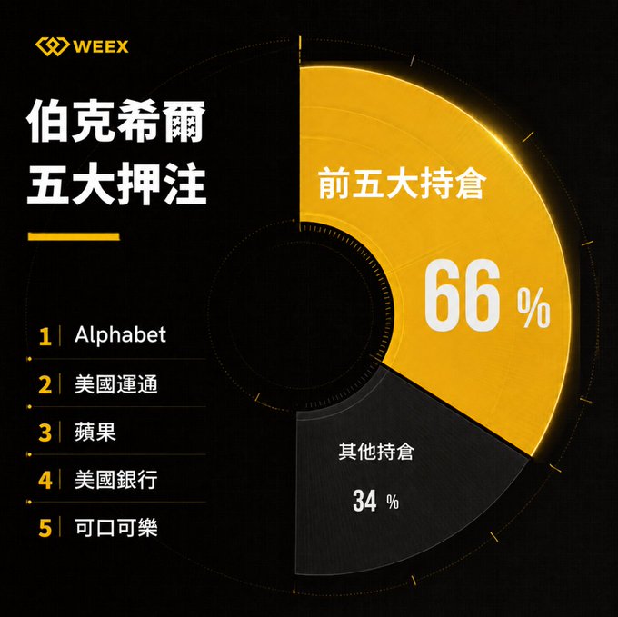 A WEEX infographic titled '伯克希爾五大押注' (Berkshire's Top Five Holdings) showing the top 5 holdings at 66% and others at 34%, listing Alphabet, 美國運通, 蘋果, 美國銀行, and 可口可樂.