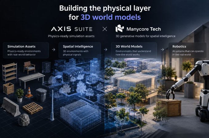 A promotional graphic titled 'Building the physical layer for 3D world models' showcasing a partnership between AXIS SUITE ('Physics-ready simulation assets') and Manycore Tech ('3D generative models for spatial intelligence'), illustrating a progression from Simulation Assets and Spatial Intelligence to 3D World Models and Robotics.
