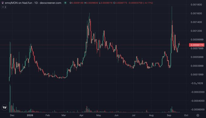 A TradingView candlestick chart showing 'emo/MON on Nad.fun' 1-day performance, with current price around 0.0008773 and a 4.11% decline.