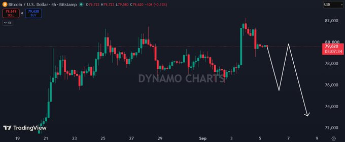 A Bitcoin (BTC/USD) 4-hour candlestick chart shows a recent rally toward $79,620 before a sharp pullback, with a hand-drawn white arrow projecting further downside toward the $73,000–74,000 region, visually supporting the post's "Road to 70k $BTC" outlook.