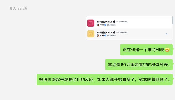 A WeChat conversation at 22:26 shows two crypto groups "60刀看多CRCL" (5 members, with tufei) and "60刀看空CRCL" (9 members, marked with a checkmark), alongside Chinese messages discussing building a sentiment monitoring list focused on "60刀坚定看空的群体列表" (the group firmly bearish at $60), observing their reactions when the stock rises to gauge if the top has been reached. This relates to the post about tracking bullish/bearish sentiment, specifically monitoring the firmly bearish $60 group as a contrarian signal for potential price tops.