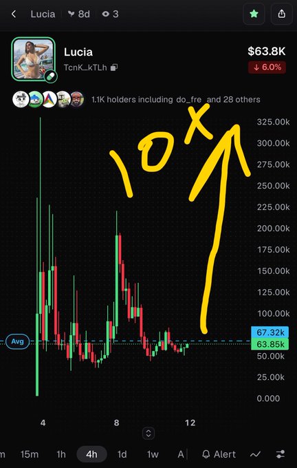 A 4-hour price chart for the "Lucia" token (TcNK_kTLh) showing a current price of $63.8K with a 6.0% decline, marked with hand-drawn yellow "10X" text and an upward arrow.