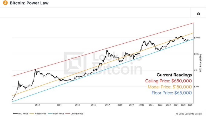 A Bitcoin Power Law chart from Look Into Bitcoin showing current readings with a Ceiling Price of $650,000, Model Price of $150,000, and Floor Price of $65,000.
