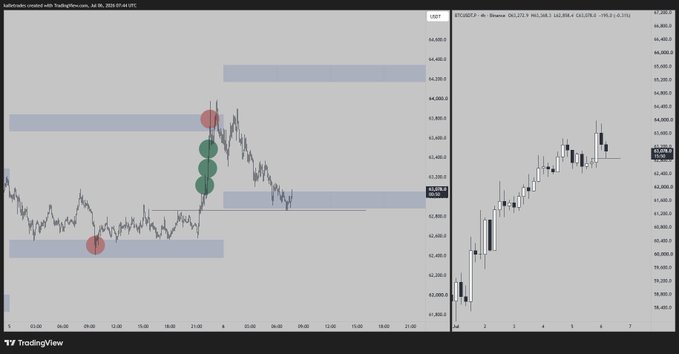 A TradingView chart of BTC/USDT featuring technical analysis with highlighted support/resistance zones, red and green marked candles, and a smaller chart showing price action.