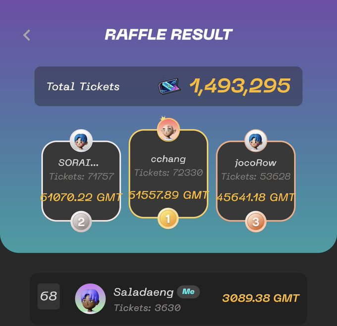 A raffle result screen showing 'cchang' in 1st place with 72,330 tickets and 51,557.89 GMT, followed by 'SORAI...' and 'jocoRow', with user 'Saladaeng' ranked 68th.