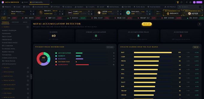 A screenshot of the MefAI Browser showing the MefAI Accumulation Detector dashboard with metrics including 40 scanned tokens, 0 strong accumulation, 8 accumulation phase, and 1 distribution, alongside a Wyckoff phase distribution chart and stealth leaders list highlighting tokens like BNB, CHIP, and PROM with the post describing how the scanner analyzes OBV, CMF, and stealth volume to categorize tokens into Wyckoff phases like Accumulation and Markup.