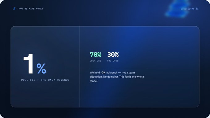 A dark blue infographic slide titled 'HOW WE MAKE MONEY' from basestocks.fi, showing a 1% pool fee split between 70% to creators and 30% to protocol, noting they held ~3% at launch.